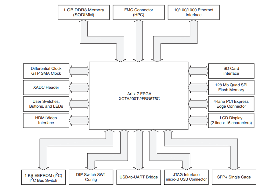 框图 - AMD / Xilinx Artix®-7 FPGA AC701评估套件